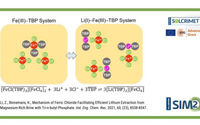 Why does only ferric chloride facilitate efficient lithium extraction with TBP?