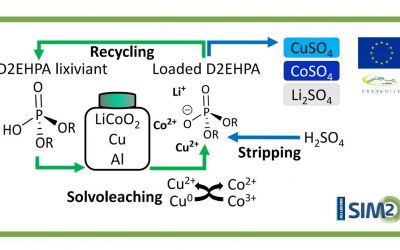 Cobalt recovery from Li-ion batteries using solvoleaching & solvent extraction