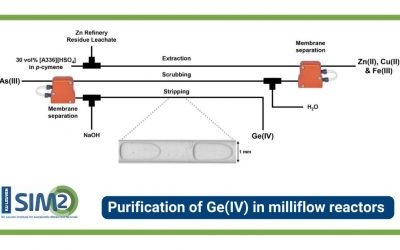 Purification of Ge(IV) in milliflow reactors
